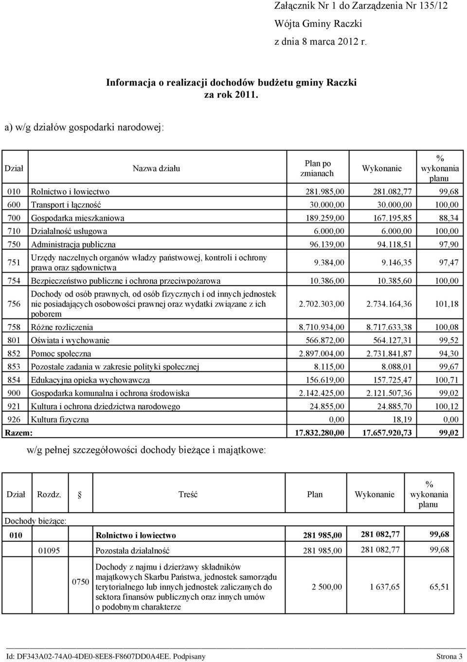 000,00 100,00 700 Gospodarka mieszkaniowa 189.259,00 167.195,85 88,34 710 Działalność usługowa 6.000,00 6.000,00 100,00 750 Administracja publiczna 96.139,00 94.