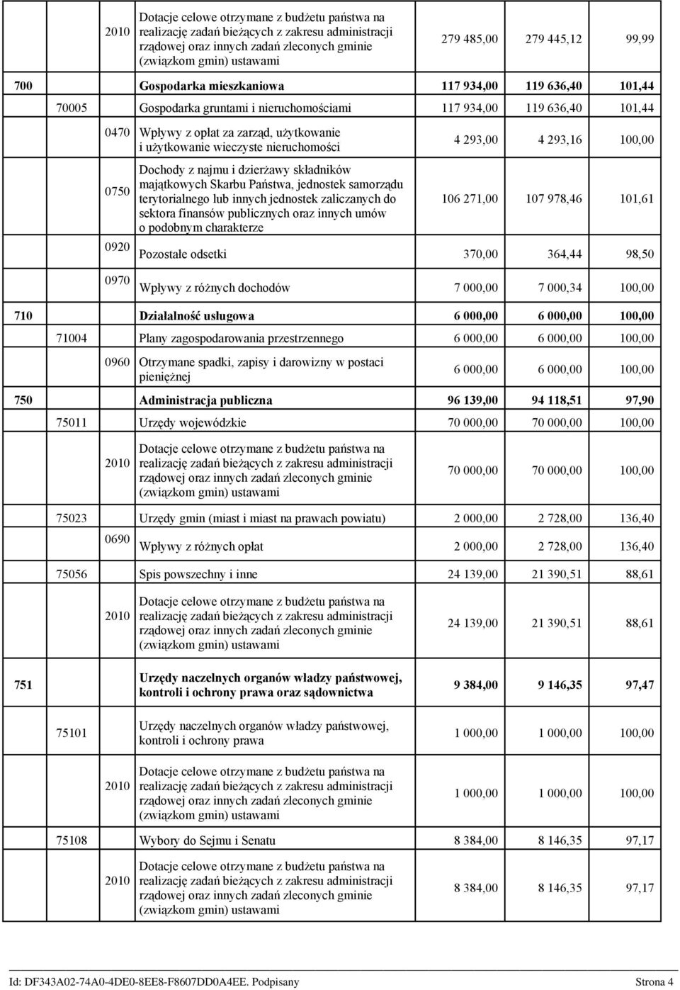 nieruchomości 4 293,00 4 293,16 100,00 0750 Dochody z najmu i dzierżawy składników majątkowych Skarbu Państwa, jednostek samorządu terytorialnego lub innych jednostek zaliczanych do sektora finansów