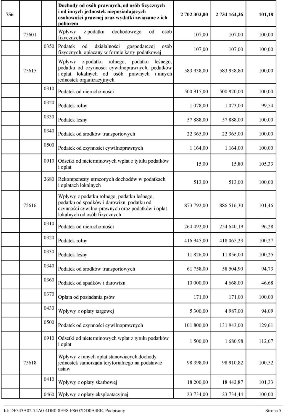 opłat lokalnych od osób prawnych i innych jednostek organizacyjnych 2 702 303,00 2 734 164,36 101,18 107,00 107,00 100,00 107,00 107,00 100,00 583 938,00 583 938,80 100,00 0310 Podatek od