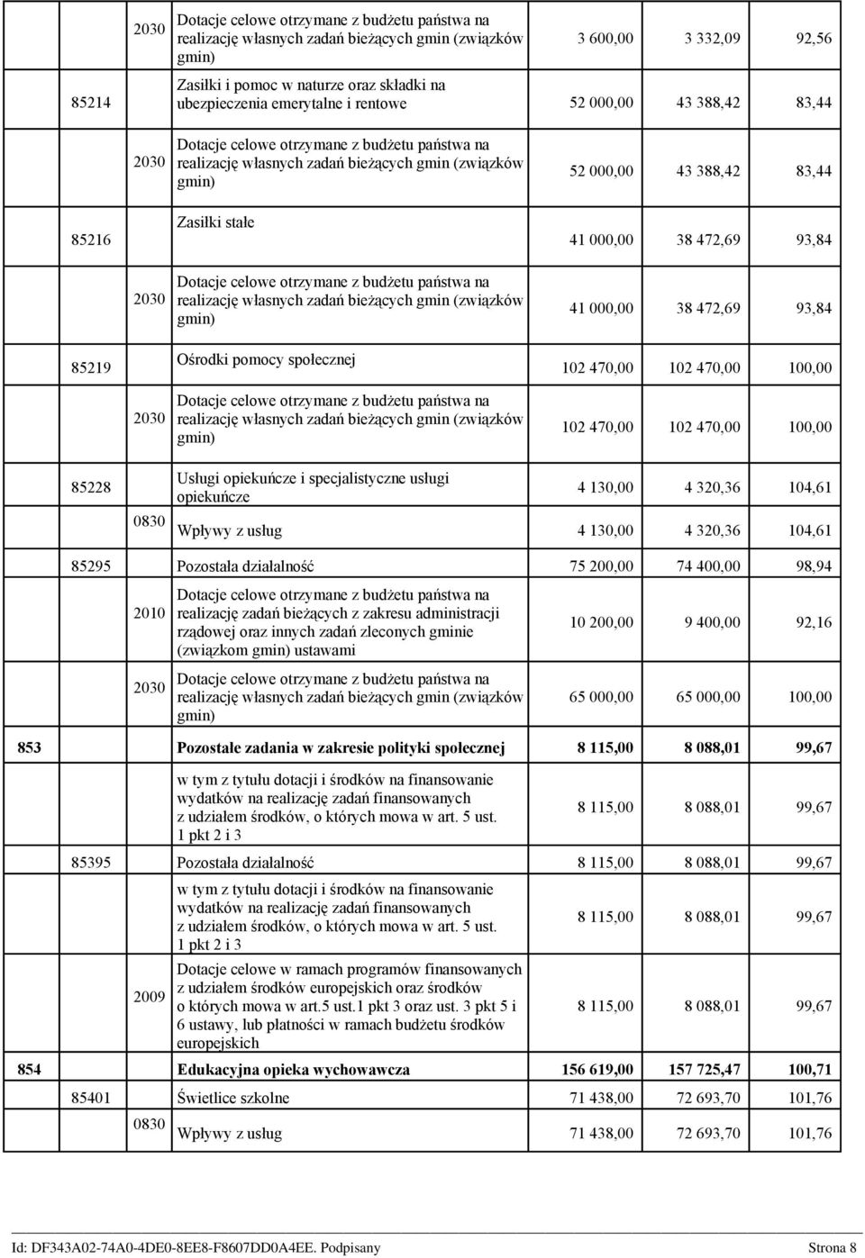 stałe 41 000,00 38 472,69 93,84 2030 Dotacje celowe otrzymane z budżetu państwa na realizację własnych zadań bieżących gmin (związków gmin) 41 000,00 38 472,69 93,84 85219 Ośrodki pomocy społecznej