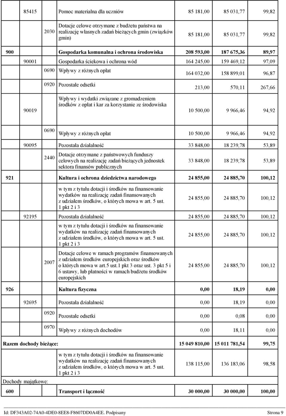 0920 Pozostałe odsetki Wpływy i wydatki związane z gromadzeniem środków z opłat i kar za korzystanie ze środowiska 213,00 570,11 267,66 10 500,00 9 966,46 94,92 0690 Wpływy z różnych opłat 10 500,00