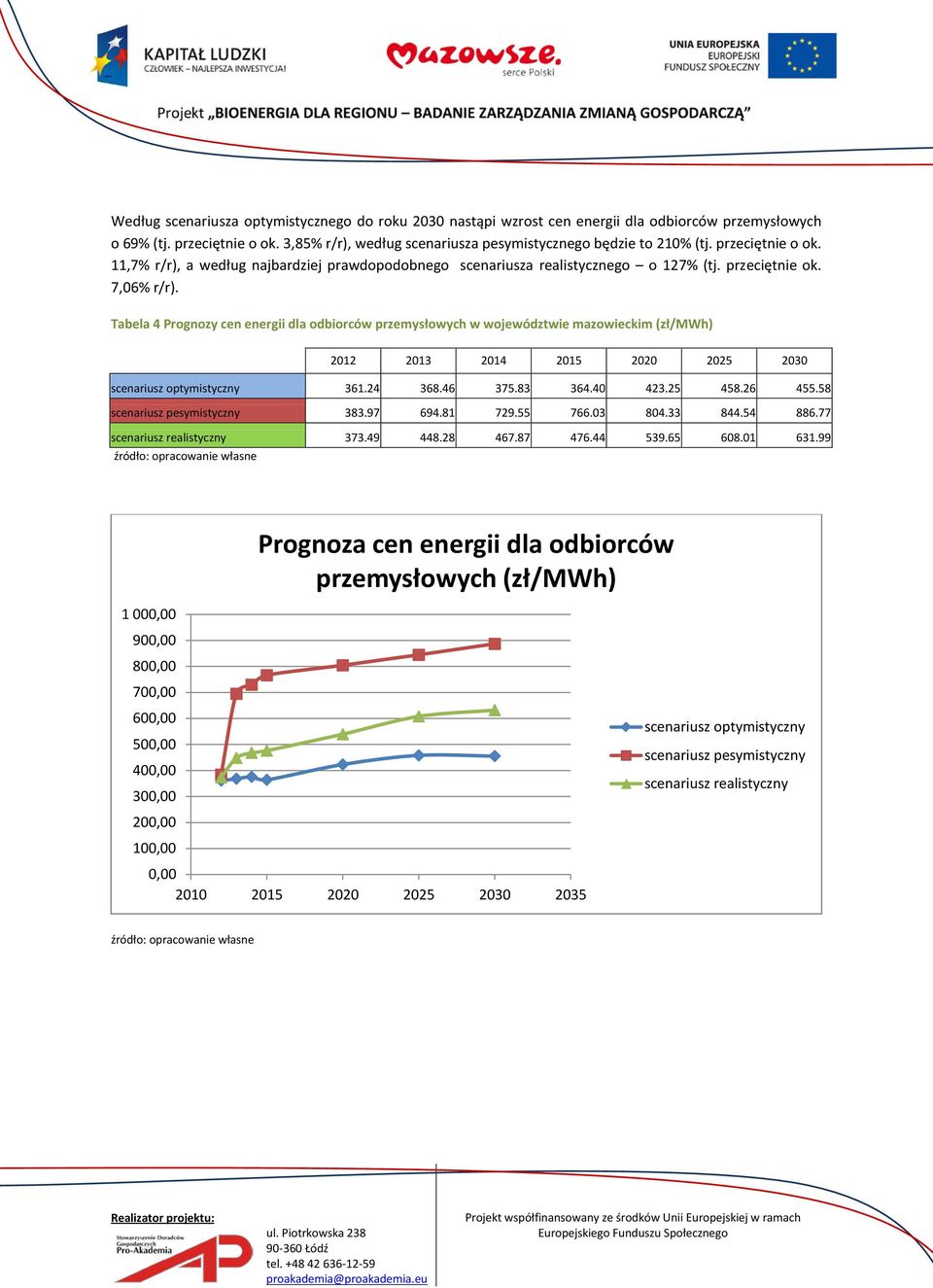 Tabela 4 Prognozy cen energii dla odbiorców przemysłowych w województwie mazowieckim (zł/mwh) 2012 2013 2014 2015 2020 2025 2030 scenariusz optymistyczny 361.24 368.46 375.83 364.40 423.25 458.26 455.