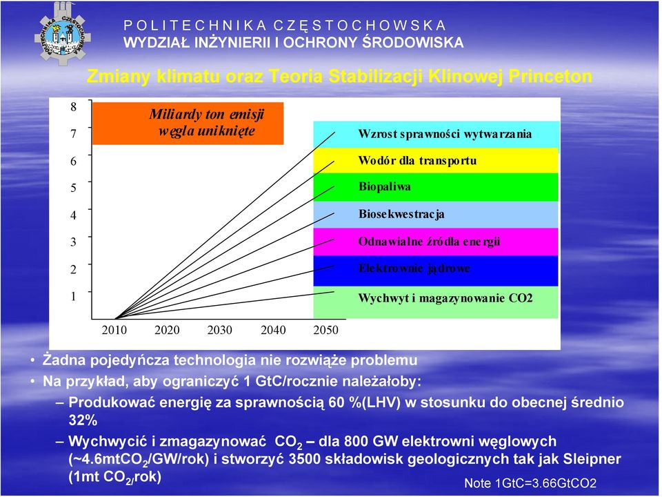 nie rozwiąże problemu Na przykład, aby ograniczyć 1 GtC/rocznie należałoby: Produkować energię za sprawnością 60 %(LHV) w stosunku do obecnej średnio 32%