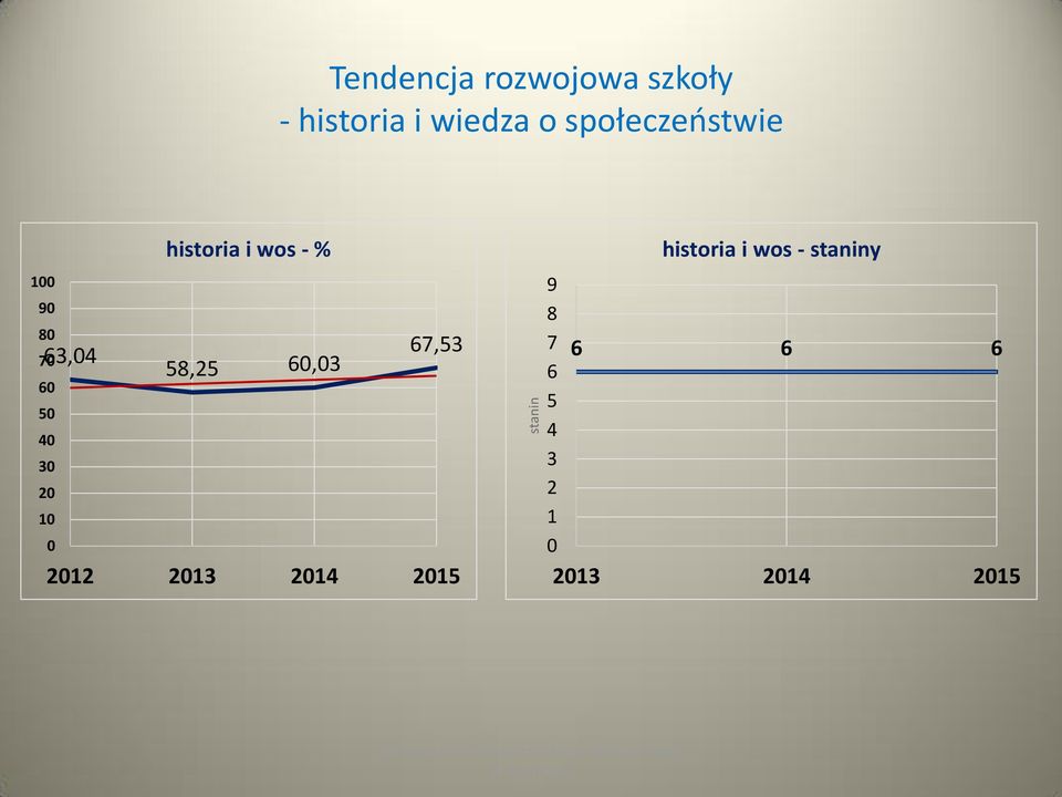 historia i wos - % 67,53 58,25 60,03 2012 2013 2014 2015