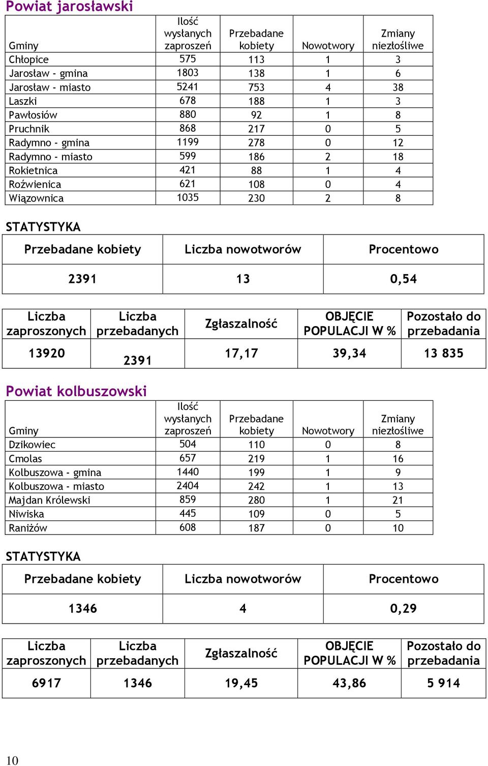 Procentowo 2391 13 0,54 13920 2391 17,17 39,34 13 835 Powiat kolbuszowski Dzikowiec 504 110 0 8 Cmolas 657 219 1 16 Kolbuszowa - gmina 1440 199 1 9