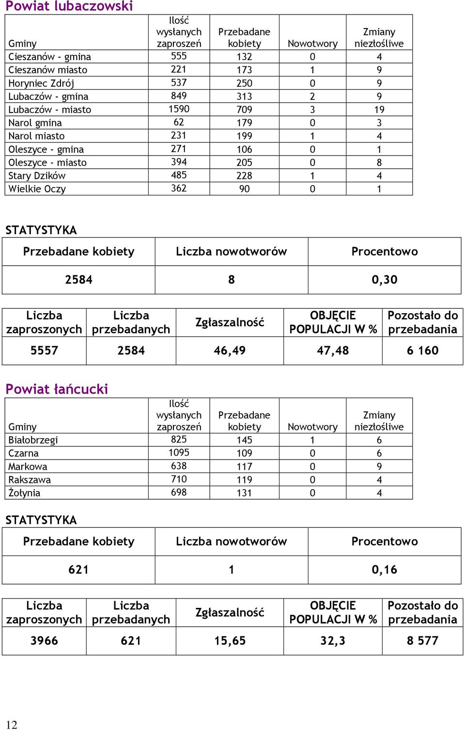8 Stary Dzików 485 228 1 4 Wielkie Oczy 362 90 0 1 y Procentowo 2584 8 0,30 5557 2584 46,49 47,48 6 160 Powiat łańcucki Białobrzegi 825