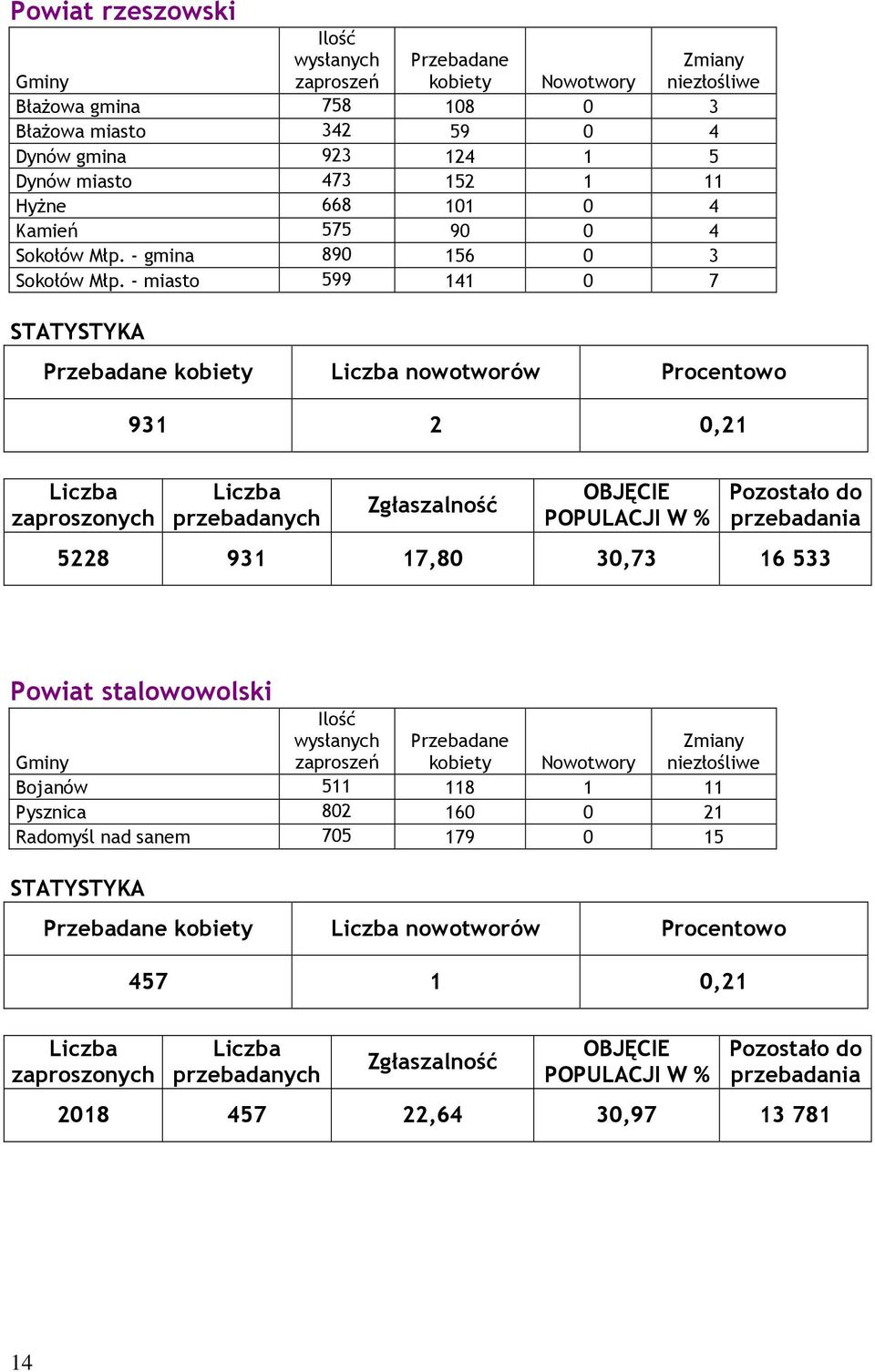 - miasto 599 141 0 7 y Procentowo 931 2 0,21 5228 931 17,80 30,73 16 533 Powiat stalowowolski Bojanów 511