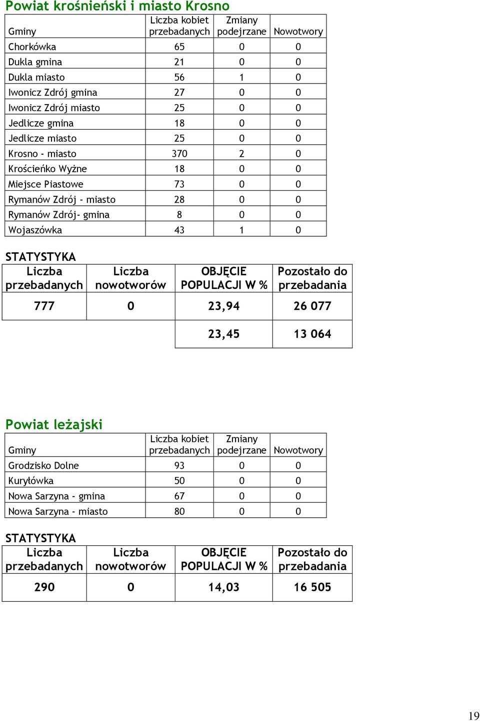 Piastowe 73 0 0 Rymanów Zdrój - miasto 28 0 0 Rymanów Zdrój- gmina 8 0 0 Wojaszówka 43 1 0 777 0 23,94 26 077 23,45 13 064