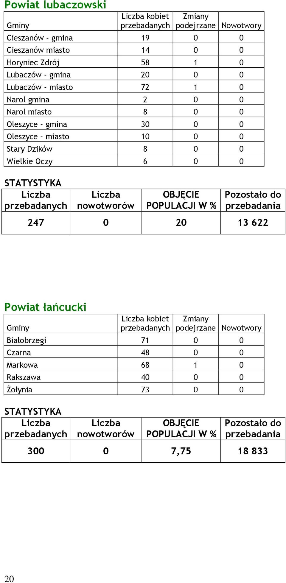 0 Oleszyce - miasto 10 0 0 Stary Dzików 8 0 0 Wielkie Oczy 6 0 0 247 0 20 13 622 Powiat łańcucki
