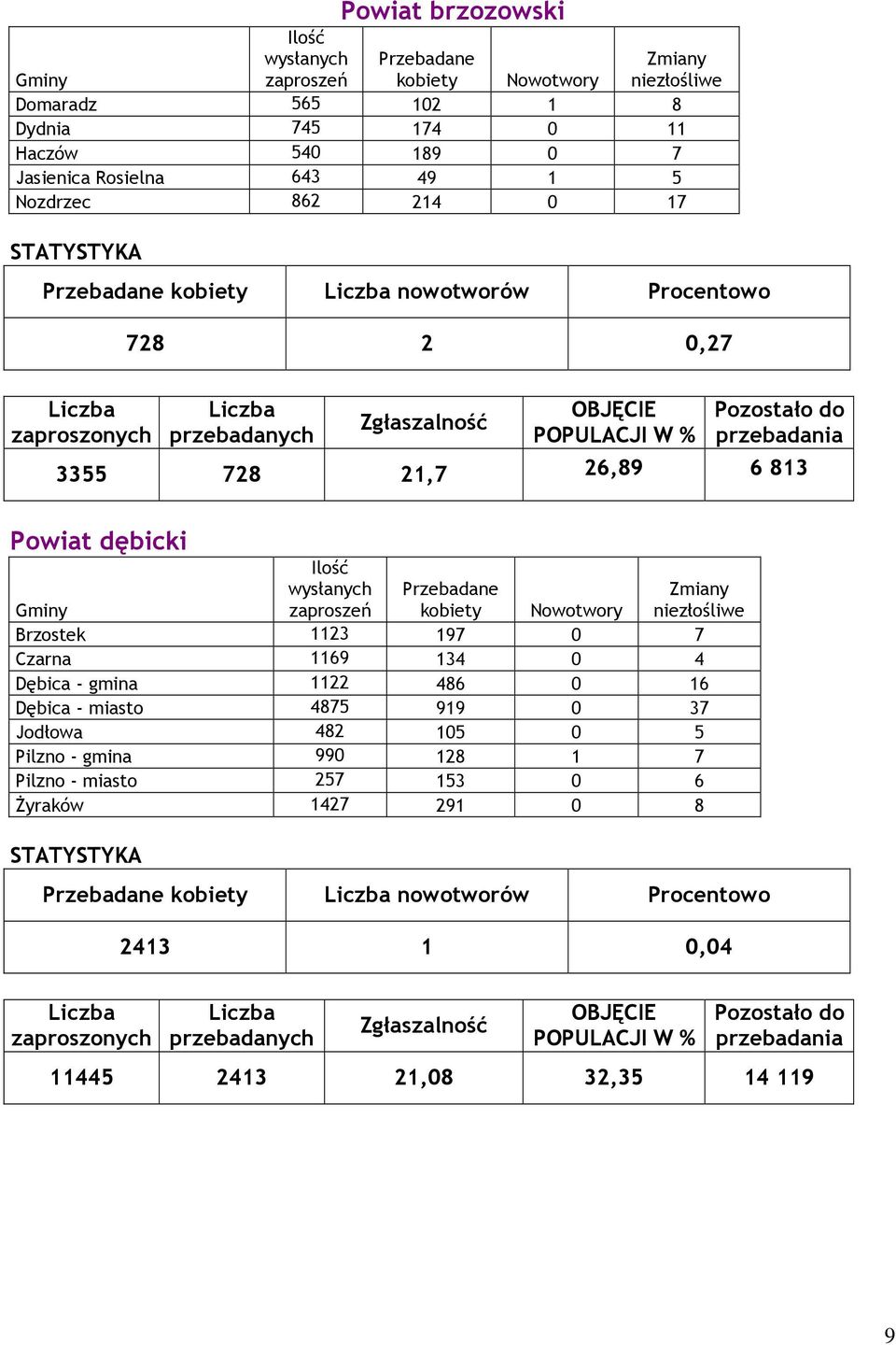 Czarna 1169 134 0 4 Dębica - gmina 1122 486 0 16 Dębica - miasto 4875 919 0 37 Jodłowa 482 105 0 5 Pilzno -
