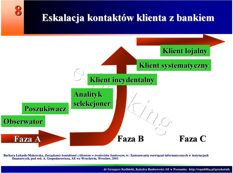 Łukasik-Makowska, Zarządzanie kontaktami z klientem w środowisku bankowym,, w: Zastosowania