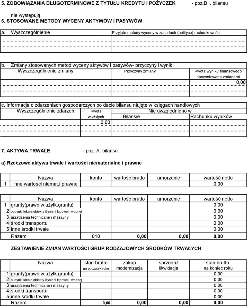 Zmiany stosowanych metod wyceny aktywów i pasywów- przyczyny i wynik Wyszczególnienie zmiany Przyczyny zmiany Kwota wyniku finansowego spowodowana zmianami c.