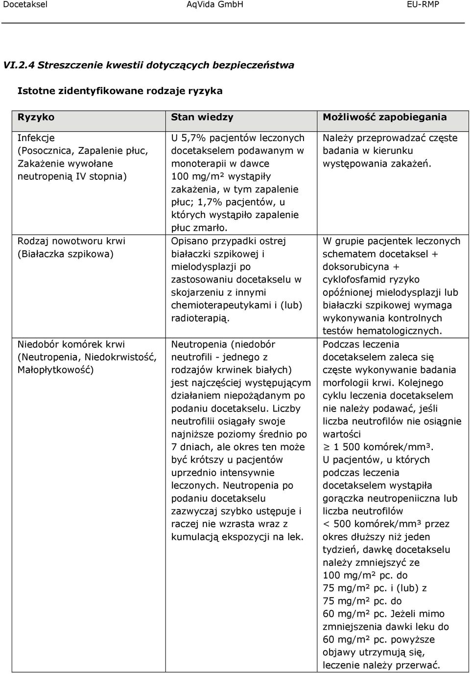 w dawce 100 mg/m² wystąpiły zakażenia, w tym zapalenie płuc; 1,7% pacjentów, u których wystąpiło zapalenie płuc zmarło.