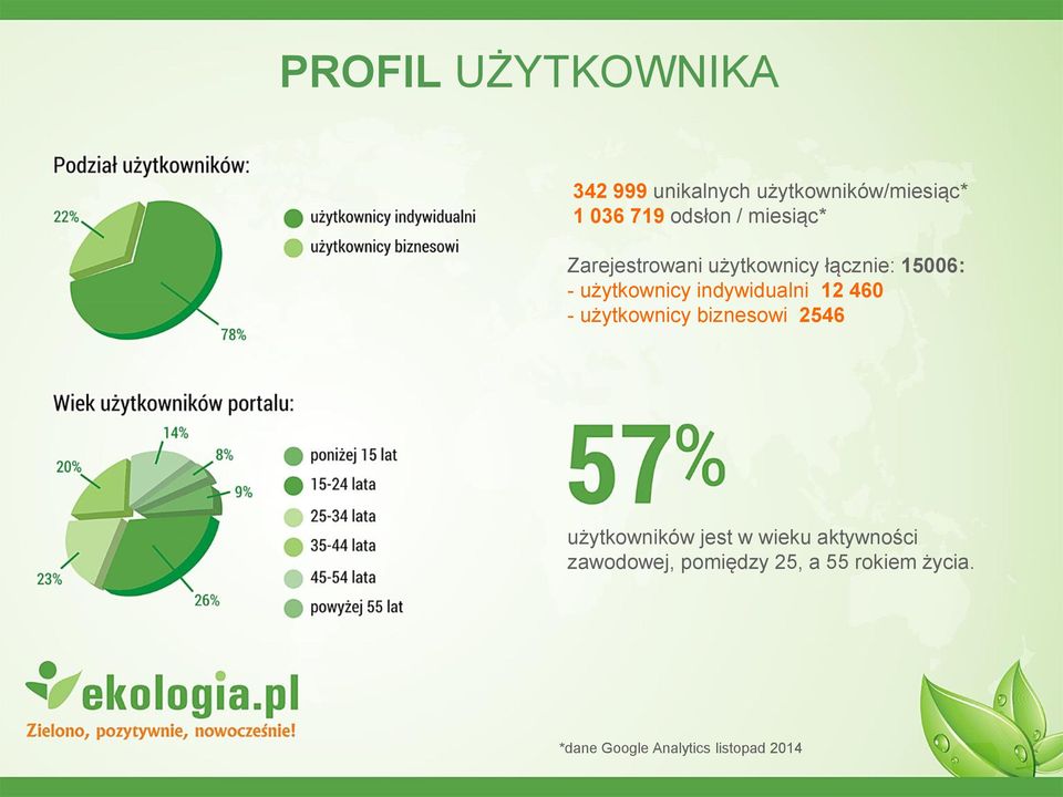 indywidualni 12 460 - użytkownicy biznesowi 2546 użytkowników jest w wieku