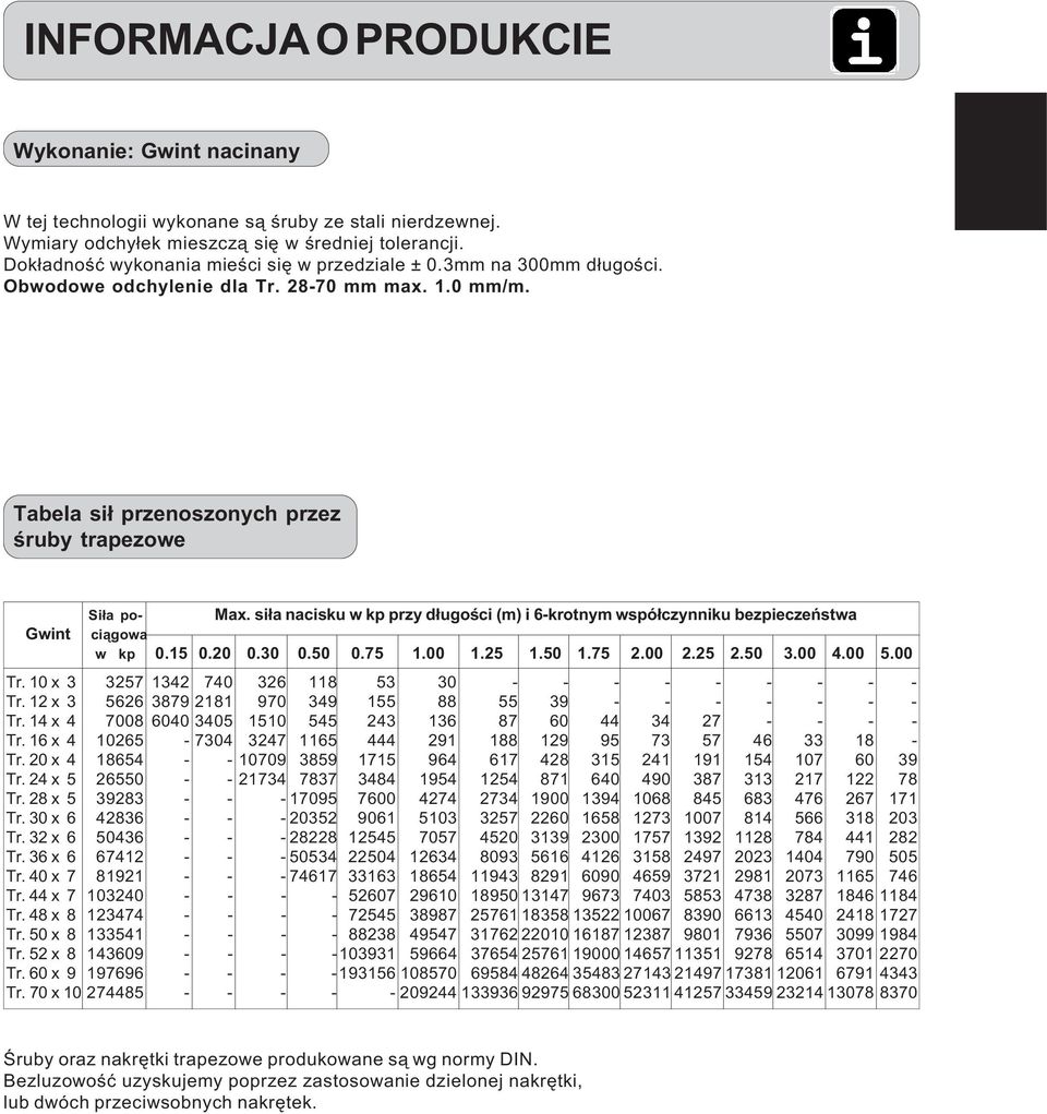 si³a nacisku w kp przy d³ugoœci (m) i 6-krotnym wspó³czynniku bezpieczeñstwa Gwint ci¹gowa w kp 0.15 0.20 0.30 0.50 0.75 1.00 1.25 1.50 1.75 2.00 2.25 2.50 3.00 4.00 5.00 Tr.