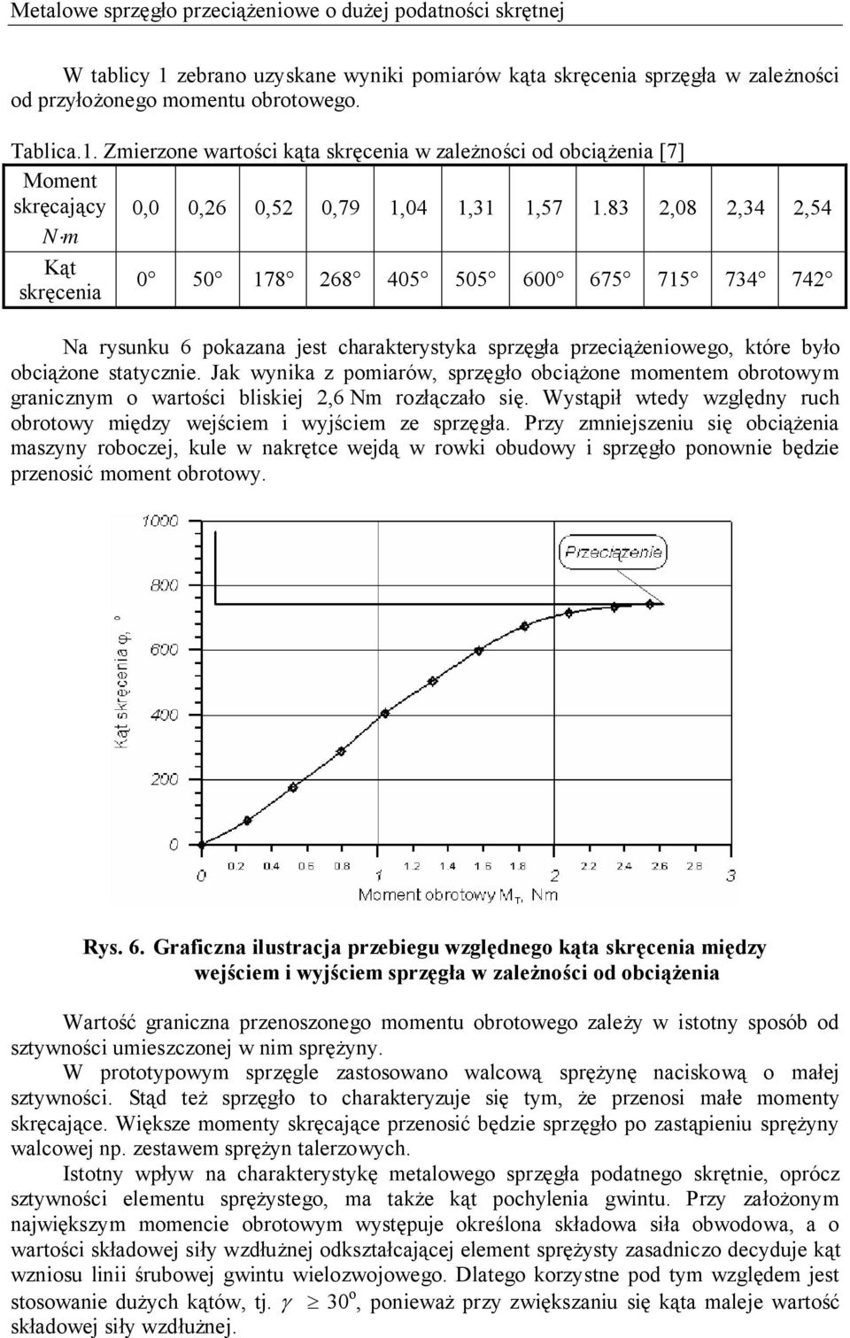 Jak wynika z pomiarów, sprzęgło obciążone momentem obrotowym granicznym o wartości bliskiej 2,6 Nm rozłączało się. Wystąpił wtedy względny ruch obrotowy między wejściem i wyjściem ze sprzęgła.