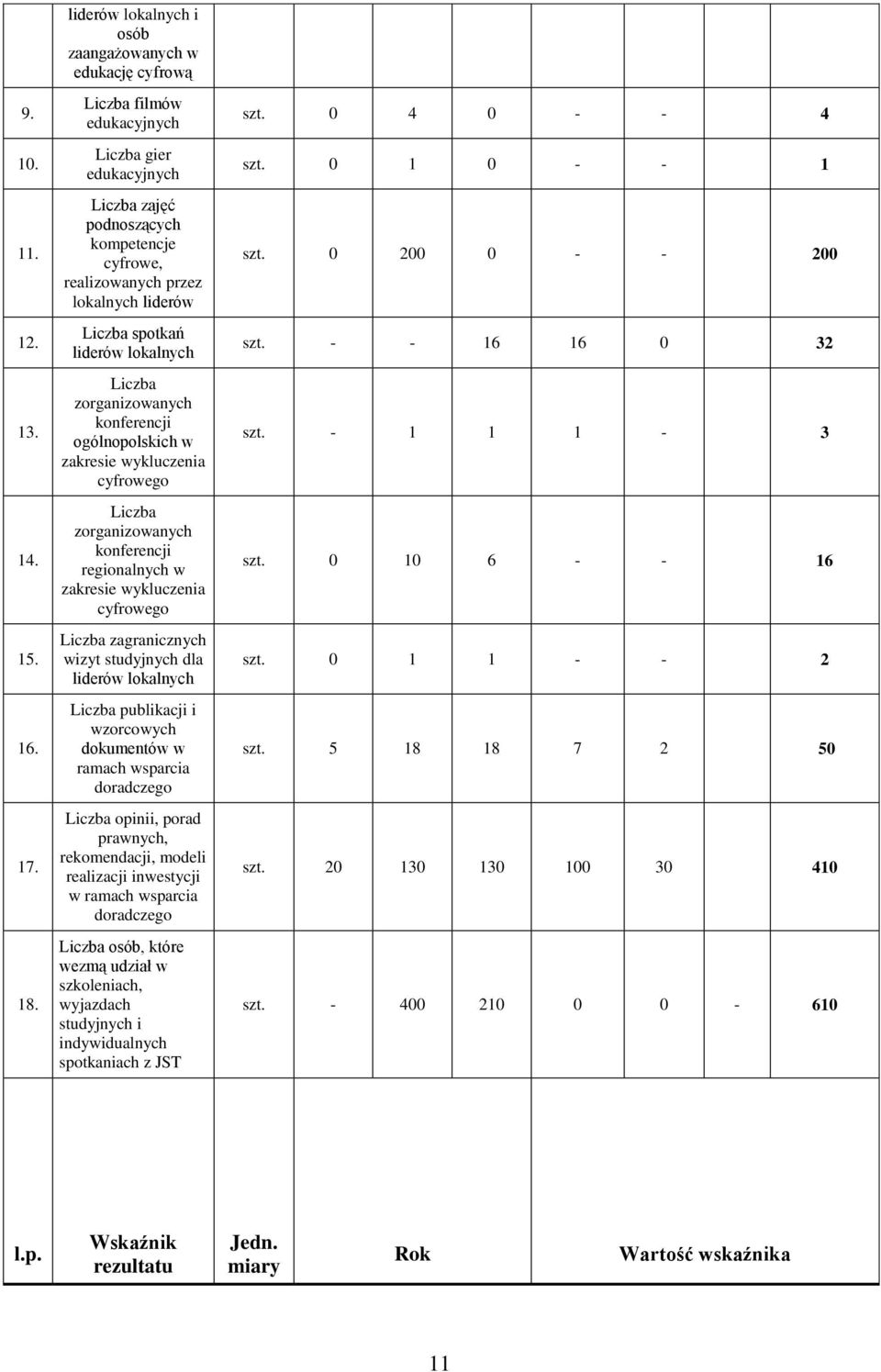 Liczba spotkań liderów lokalnych Liczba zorganizowanych konferencji ogólnopolskich w zakresie wykluczenia cyfrowego Liczba zorganizowanych konferencji regionalnych w zakresie wykluczenia cyfrowego