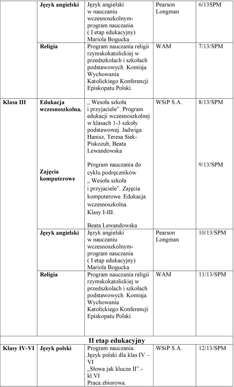 Program edukacji wczesnoszkolnej w klasach 1-3 szkoły Jadwiga Hanisz, Teresa Siek- Piskozub, Beata Lewandowska 8/13/SPM komputerowe do cyklu podręczników Wesoła szkoła i przyjaciele. komputerowe. Edukacja Klasy I-III.