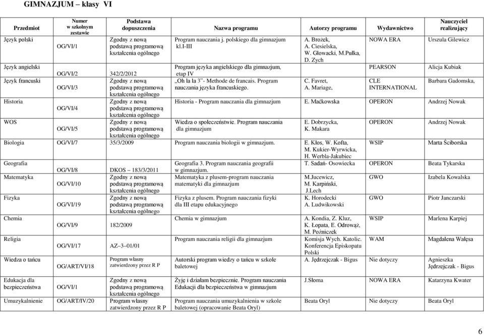Program nauczania E. Dobrzycka, OG/VI/5 dla gimnazjum K. Makara Biologia OG/VI/7 35/3/2009 Program nauczania biologii w gimnazjum. E. Kłos, W. Kofta, M. Kukier-Wyrwicka, H.