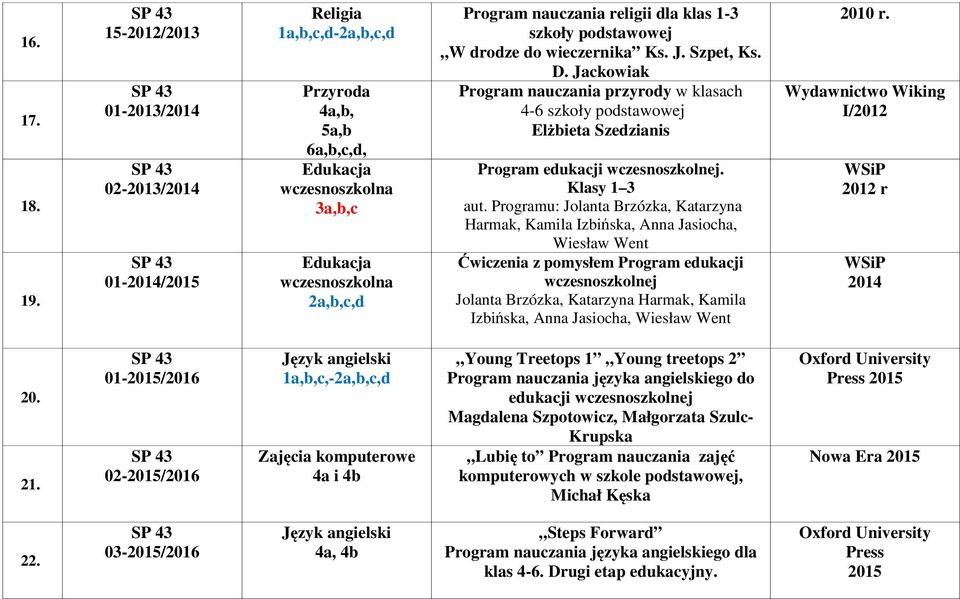 klas 1-3 szkoły podstawowej W drodze do wieczernika Ks. J. Szpet, Ks. D. Jackowiak Program nauczania przyrody w klasach 4-6 szkoły podstawowej Elżbieta Szedzianis Program edukacji wczesnoszkolnej.
