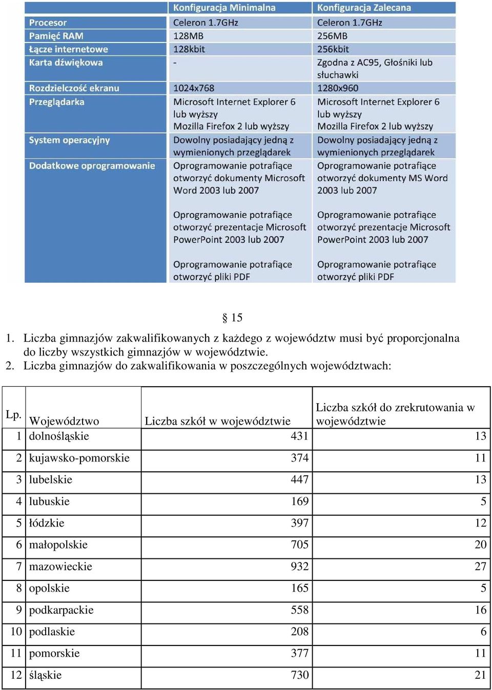 Województwo Liczba szkół w województwie Liczba szkół do zrekrutowania w województwie 1 dolnośląskie 431 13 2 kujawsko-pomorskie 374