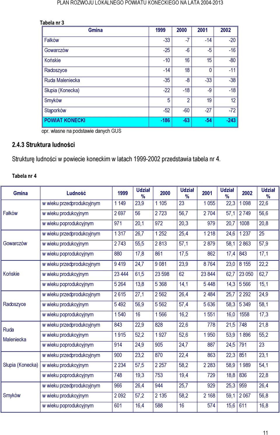 Fałków Tabela nr 4 Udział Udział Udział Udział Gmina Ludność 1999 2000 2001 2002 % % % % w wieku przedprodukcyjnym 1 149 23,9 1 105 23 1 055 22,3 1 098 22,6 Gowarczów Końskie Radoszyce Ruda