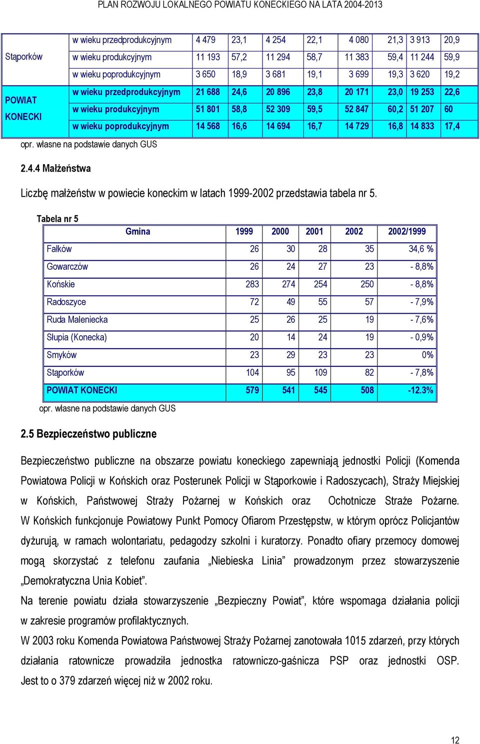 568 16,6 14 694 16,7 14 729 16,8 14 833 17,4 opr. własne na podstawie danych GUS 2.4.4 MałŜeństwa Liczbę małŝeństw w powiecie koneckim w latach 1999-2002 przedstawia tabela nr 5.