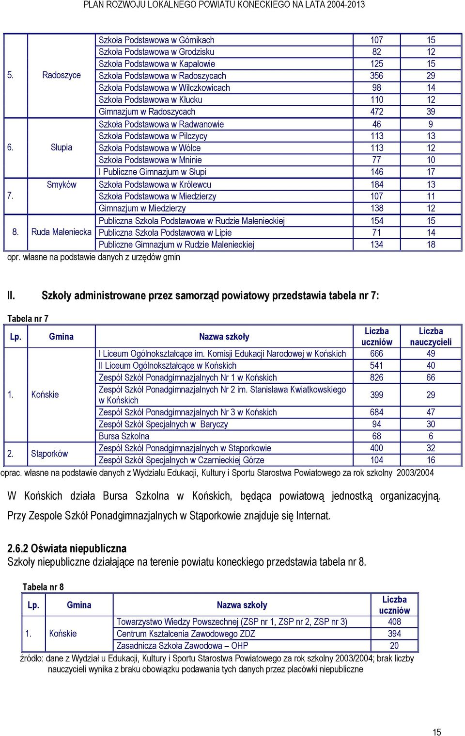 Podstawowa w Pilczycy 113 13 6. Słupia Szkoła Podstawowa w Wólce 113 12 Szkoła Podstawowa w Mninie 77 10 I Publiczne Gimnazjum w Słupi 146 17 Smyków Szkoła Podstawowa w Królewcu 184 13 7.