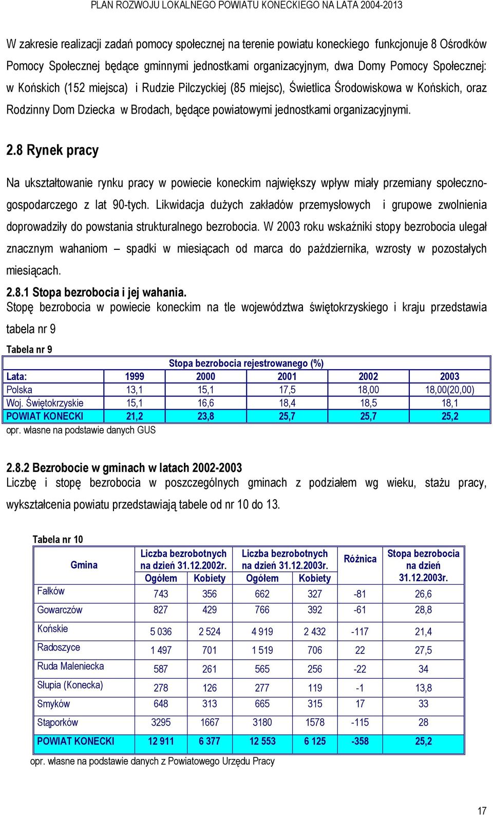 8 Rynek pracy Na ukształtowanie rynku pracy w powiecie koneckim największy wpływ miały przemiany społecznogospodarczego z lat 90-tych.