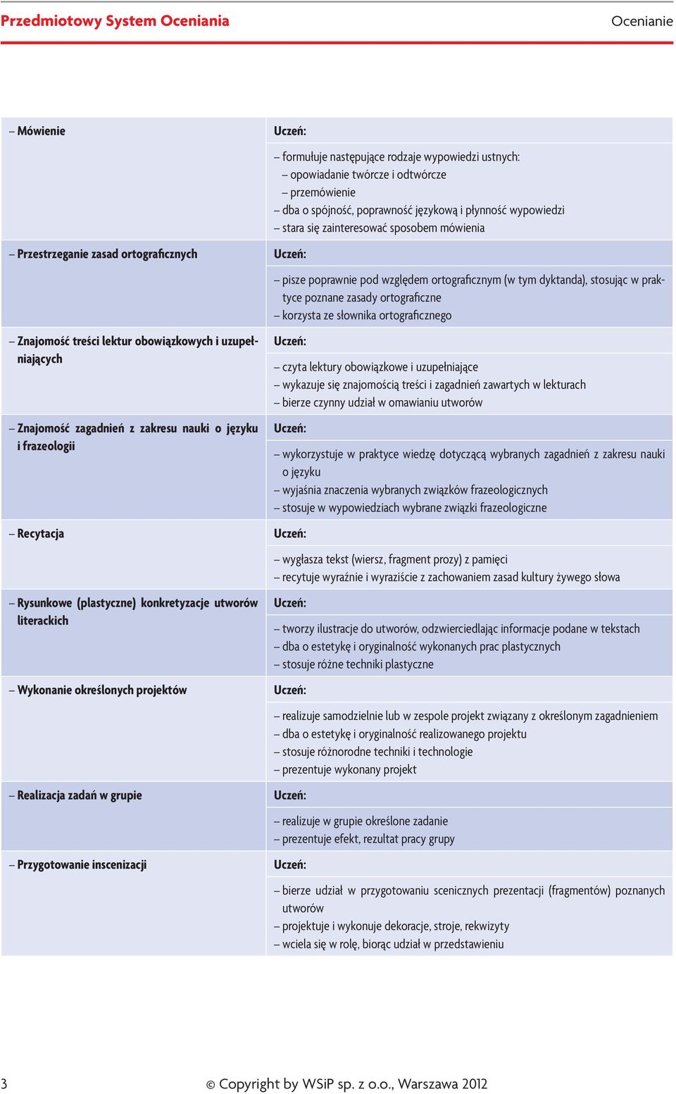 względem ortograficznym (w tym dyktanda), stosując w praktyce poznane zasady ortograficzne korzysta ze słownika ortograficznego Uczeń: czyta lektury obowiązkowe i uzupełniające wykazuje się