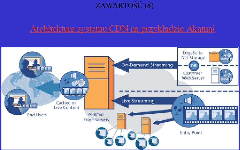 systemu CDN na