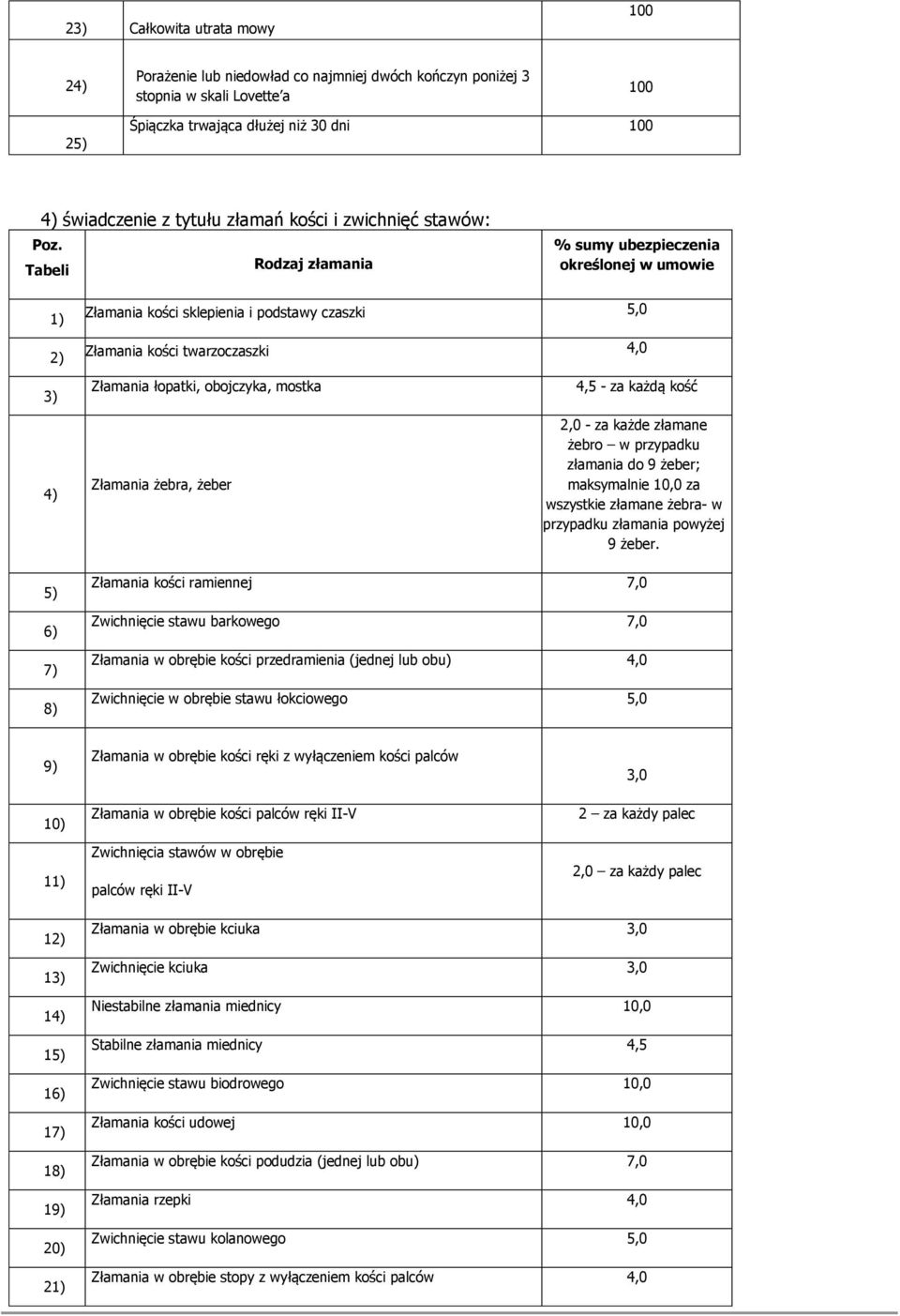 Tabeli Rodzaj złamania % sumy ubezpieczenia określonej w umowie 1) 2) Złamania kości sklepienia i podstawy czaszki 5,0 Złamania kości twarzoczaszki 4,0 3) 4) Złamania łopatki, obojczyka, mostka