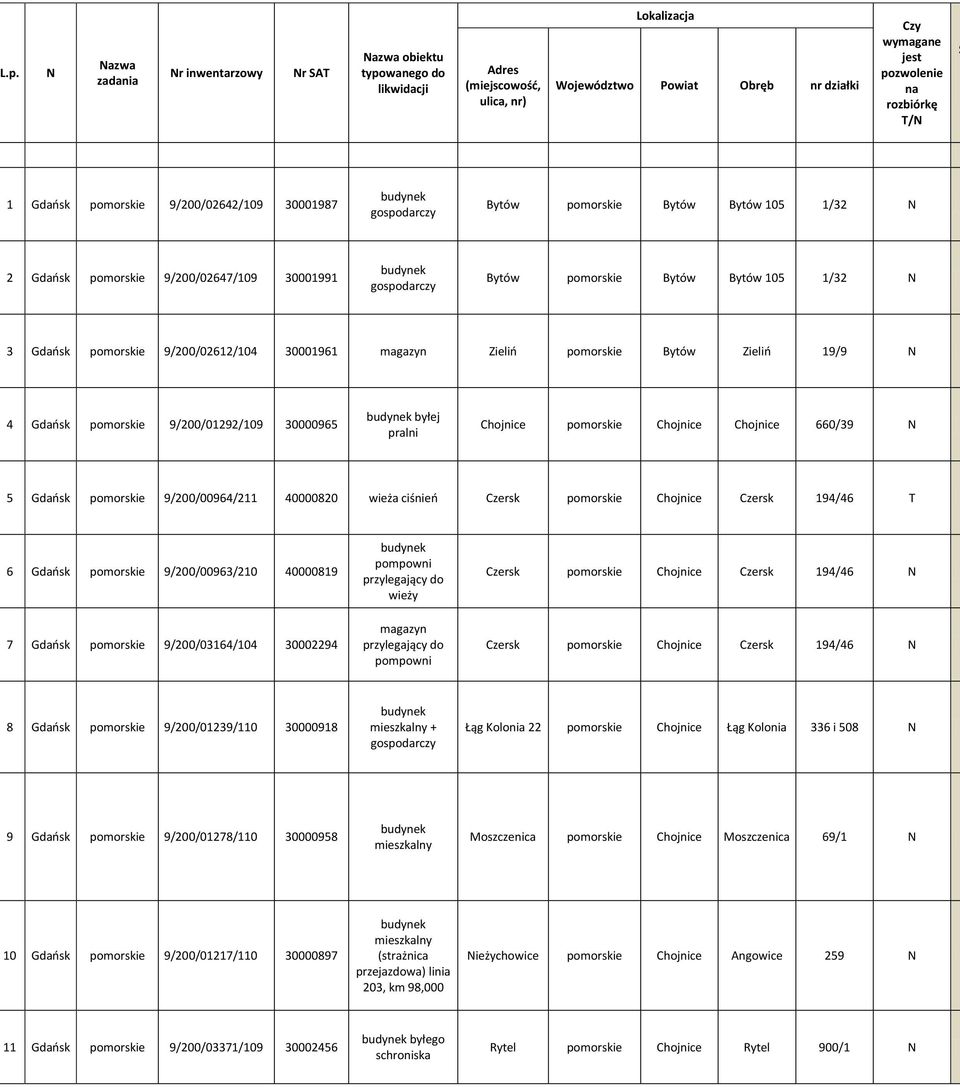 30001961 magazyn Zieliń pomorskie Bytów Zieliń 19/9 4 Gdańsk pomorskie 9/200/01292/109 30000965 byłej pralni Chojnice pomorskie Chojnice Chojnice 660/39 5 Gdańsk pomorskie 9/200/00964/211 40000820