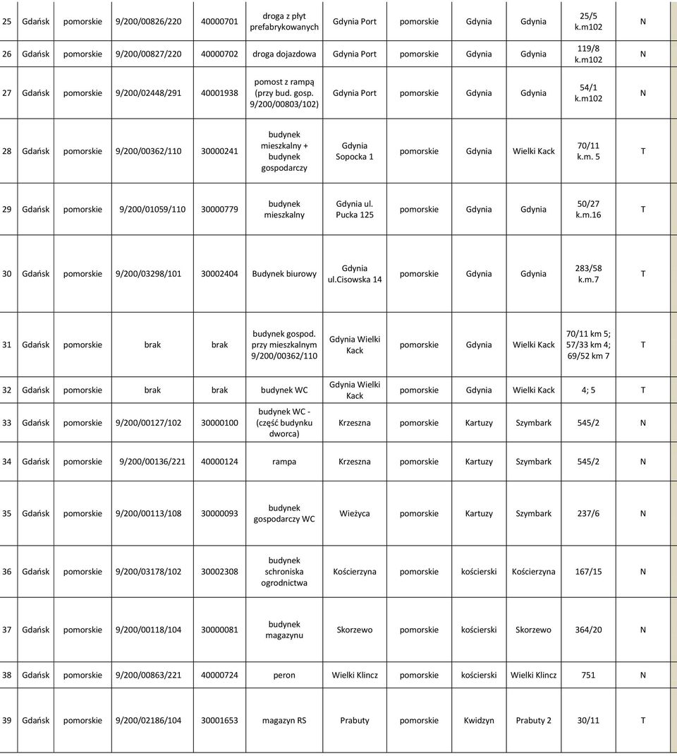 m102 28 Gdańsk pomorskie 9/200/00362/110 30000241 + Sopocka 1 pomorskie Wielki Kack 70/11 k.m. 5 29 Gdańsk pomorskie 9/200/01059/110 30000779 Pucka 125 pomorskie 50/27 k.m.16 30 Gdańsk pomorskie 9/200/03298/101 30002404 Budynek biurowy Cisowska 14 pomorskie 283/58 k.
