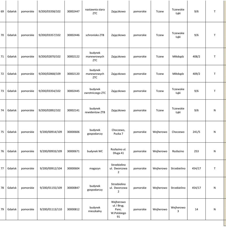 rewidentow ZB 9/6 75 Gdańsk pomorskie 9/200/00914/109 30000606 Choczewo, Pucka 7 pomorskie Wejherowo Choczewo 241/5 76 Gdańsk pomorskie 9/200/00933/109 30000671 WC Rozłazino Długa 41 pomorskie