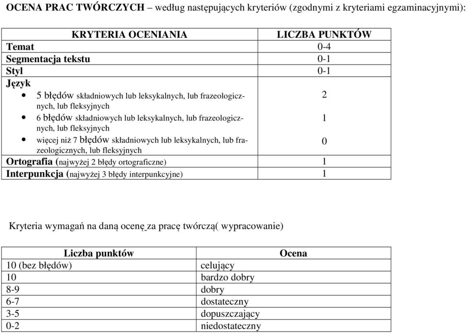 składniowych lub leksykalnych, lub frazeologicznych, lub fleksyjnych LICZBA PUNKTÓW Ortografia (najwyżej 2 błędy ortograficzne) 1 Interpunkcja (najwyżej 3 błędy interpunkcyjne)