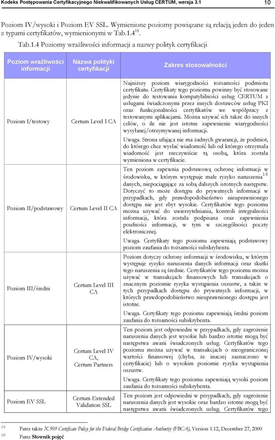 4 15. Tab.1.4 Poziomy wrażliwości informacji a nazwy polityk certyfikacji Poziom wrażliwości informacji Poziom I/testowy Poziom II/podstawowy Poziom III/średni Poziom IV/wysoki Poziom EV SSL Nazwa