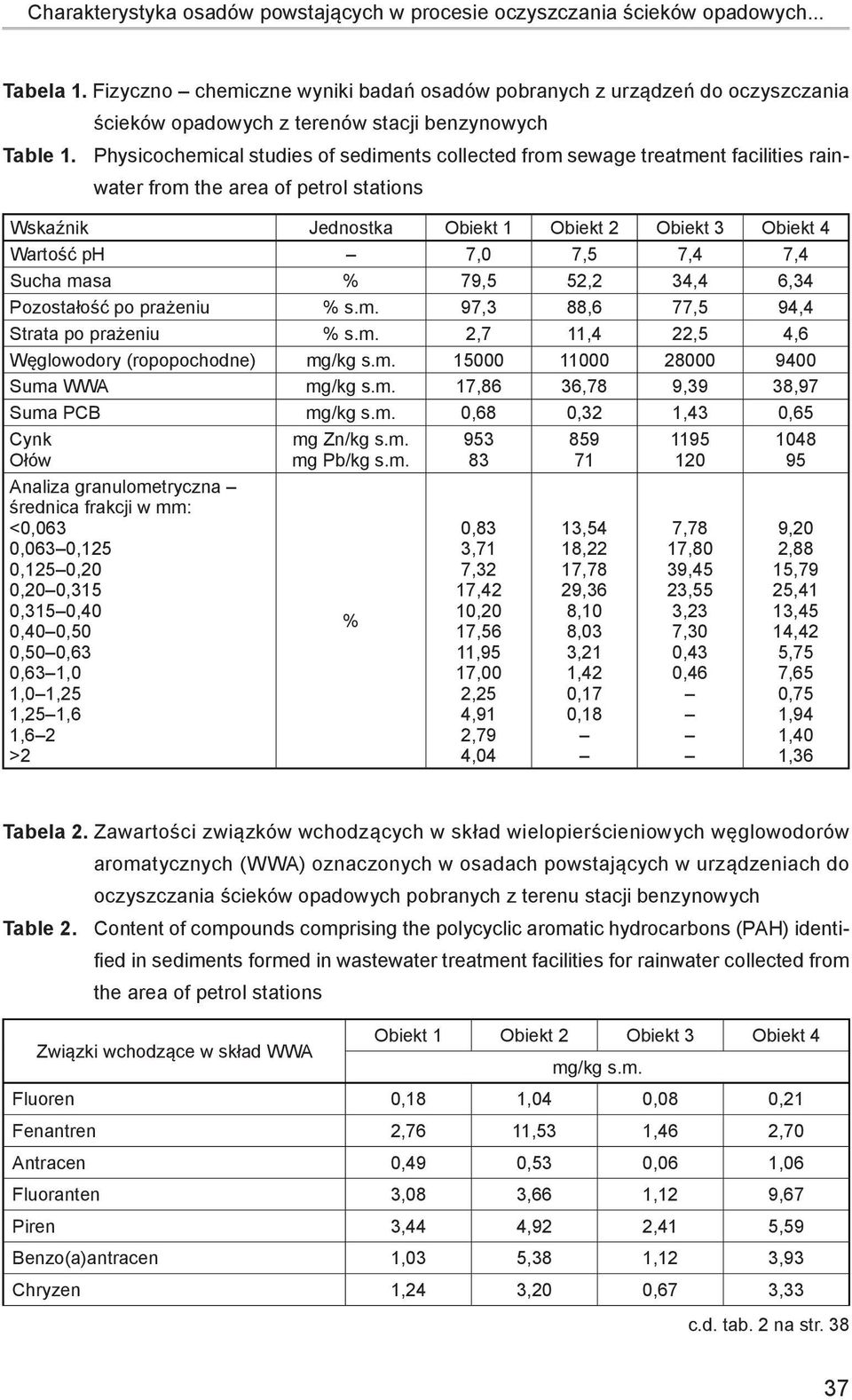 Physicochemical studies of sediments collected from sewage treatment facilities rainwater from the area of petrol stations Wskaźnik Jednostka Obiekt 1 Obiekt 2 Obiekt 3 Obiekt 4 Wartość ph 7,0 7,5