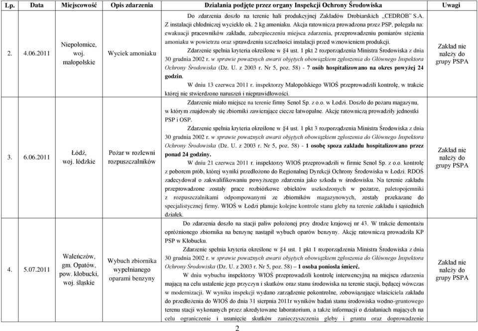 szczelności instalacji przed wznowieniem produkcji. Zdarzenie spełnia kryteria określone w 4 ust. 1 pkt 2 rozporządzenia Ministra Środowiska z dnia Ochrony Środowiska (Dz. U. z 2003 r. Nr 5, poz.