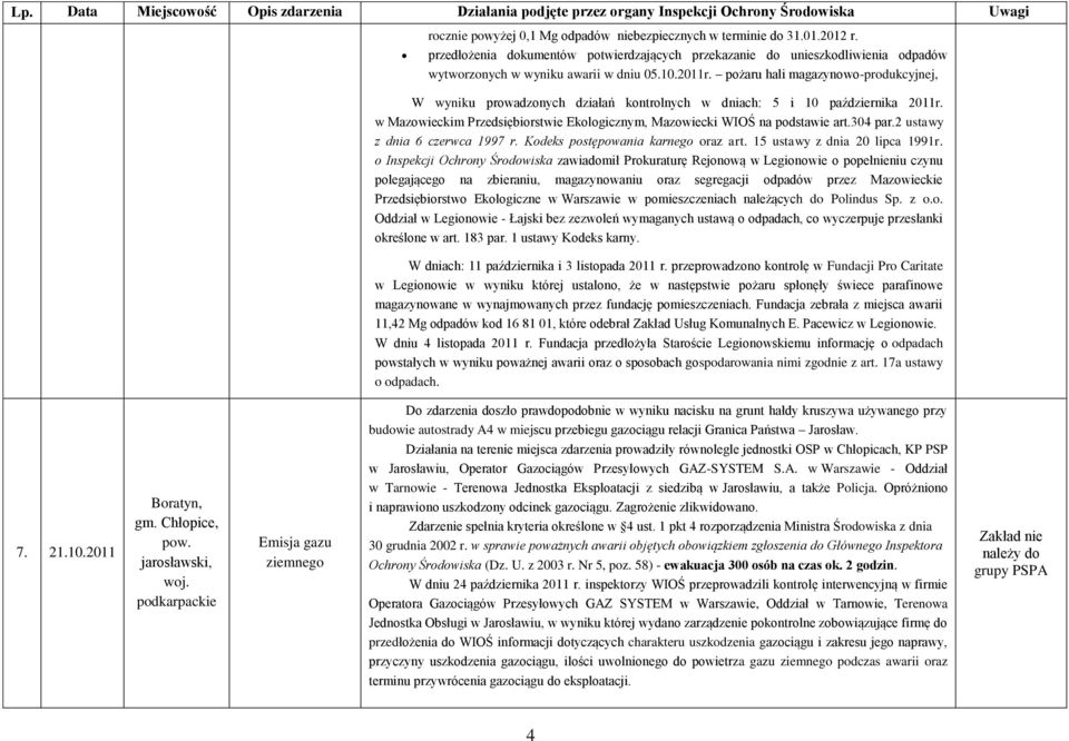 w Mazowieckim Przedsiębiorstwie Ekologicznym, Mazowiecki WIOŚ na podstawie art.304 par.2 ustawy z dnia 6 czerwca 1997 r. Kodeks postępowania karnego oraz art. 15 ustawy z dnia 20 lipca 1991r.