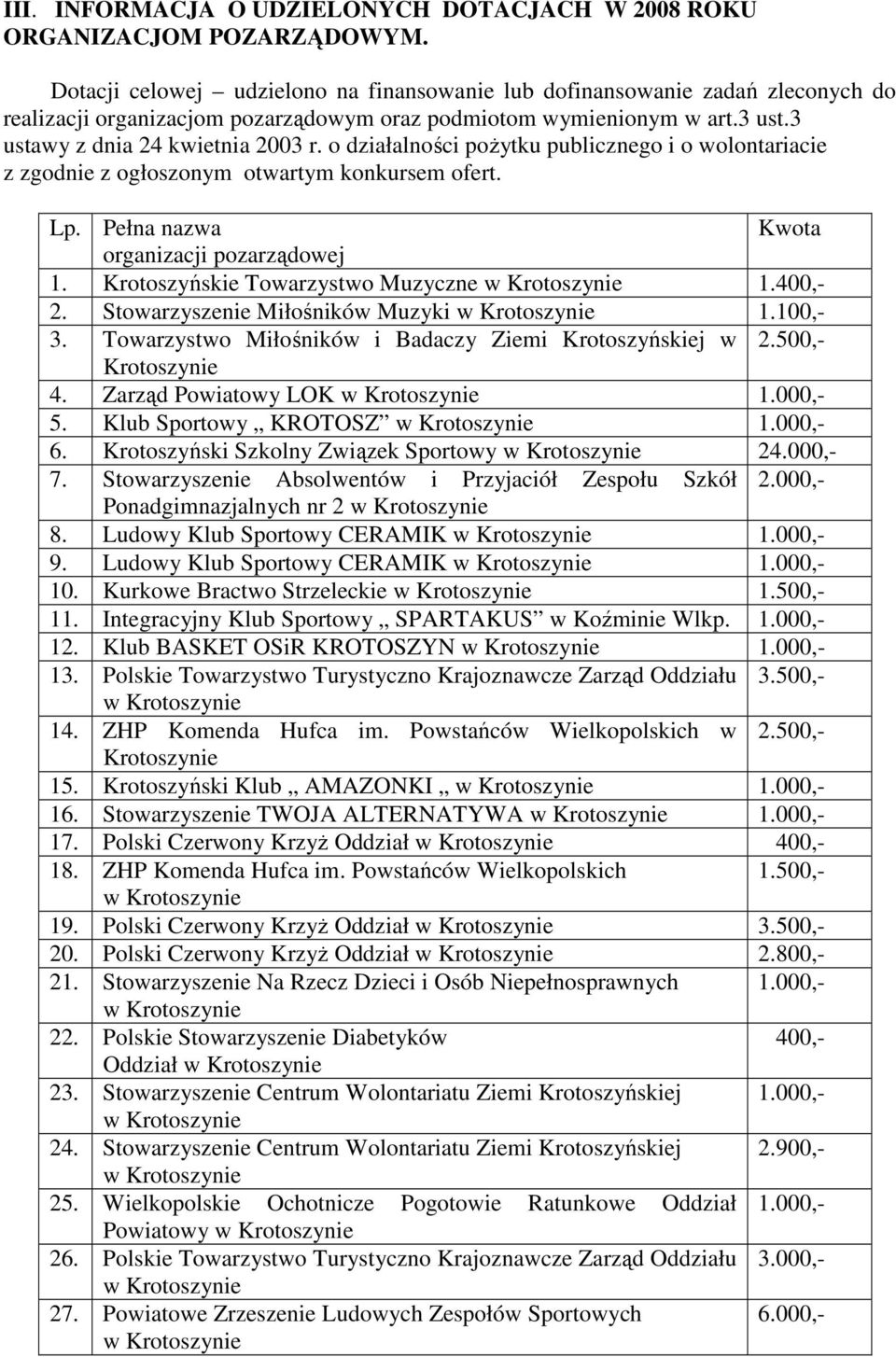 o działalności poŝytku publicznego i o wolontariacie z zgodnie z ogłoszonym otwartym konkursem ofert. Lp. Pełna nazwa Kwota organizacji pozarządowej 1. Krotoszyńskie Towarzystwo Muzyczne 1.400,- 2.