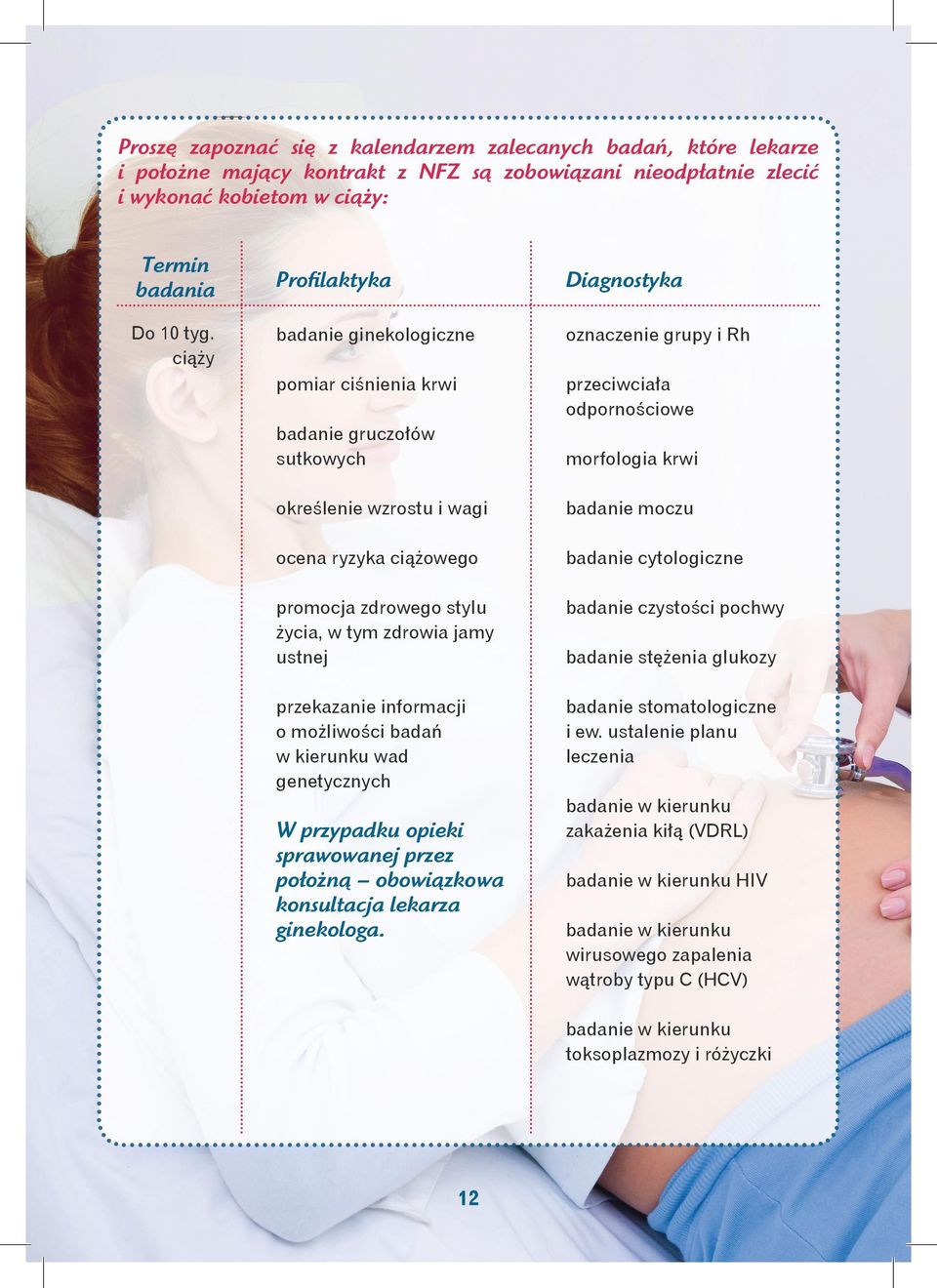 przekazanie informacji o możliwości badań w kierunku wad genetycznych W przypadku opieki sprawowanej przez położną obowiązkowa konsultacja lekarza ginekologa.