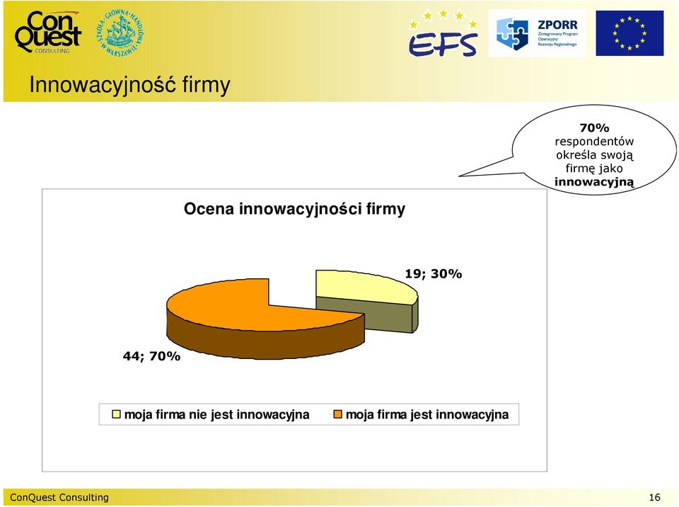 firmy 19; 30% 44; 70% moja firma nie jest