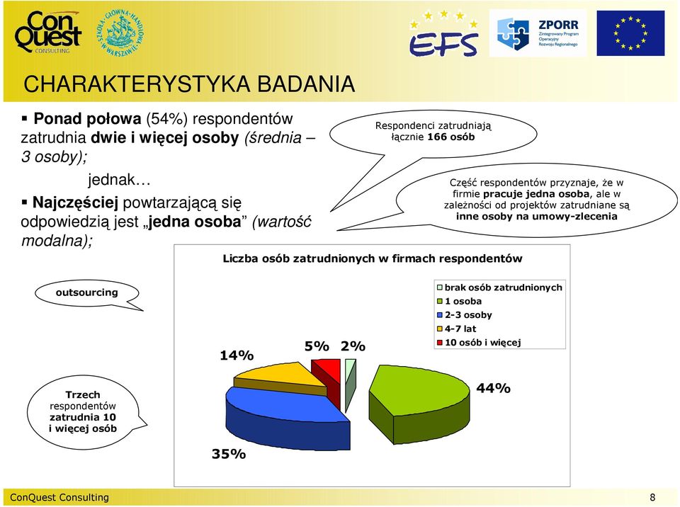 respondentów przyznaje, Ŝe w firmie pracuje jedna osoba, ale w zaleŝności od projektów zatrudniane są inne osoby na umowy-zlecenia outsourcing