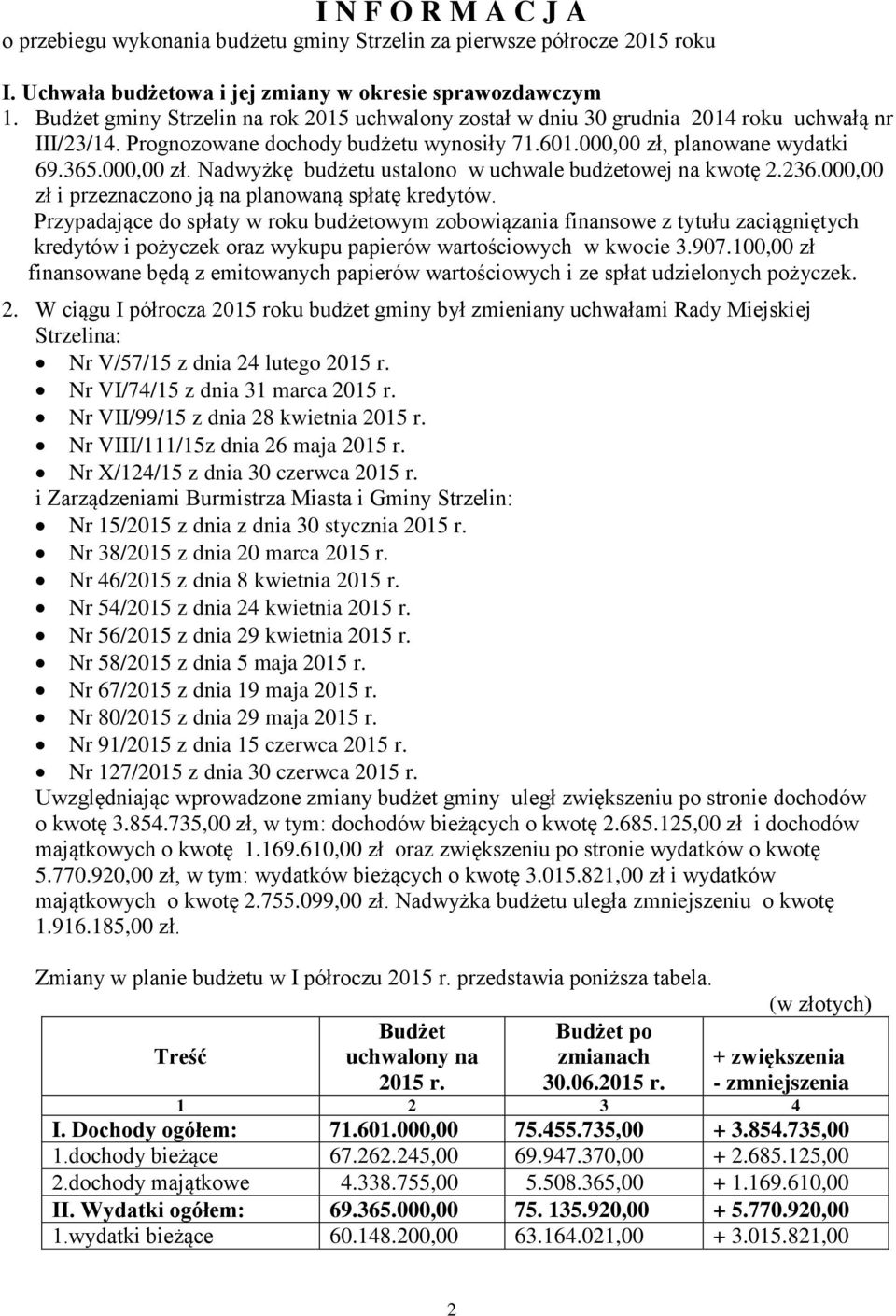 planowane wydatki 69.365.000,00 zł. Nadwyżkę budżetu ustalono w uchwale budżetowej na kwotę 2.236.000,00 zł i przeznaczono ją na planowaną spłatę kredytów.