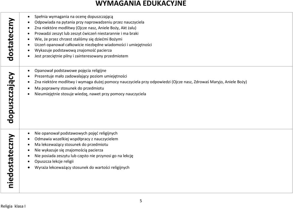 znajomośd pacierza Jest przeciętnie pilny i zainteresowany przedmiotem Opanował podstawowe pojęcia religijne Prezentuje mało zadowalający poziom umiejętności Zna niektóre modlitwy i wymaga dużej