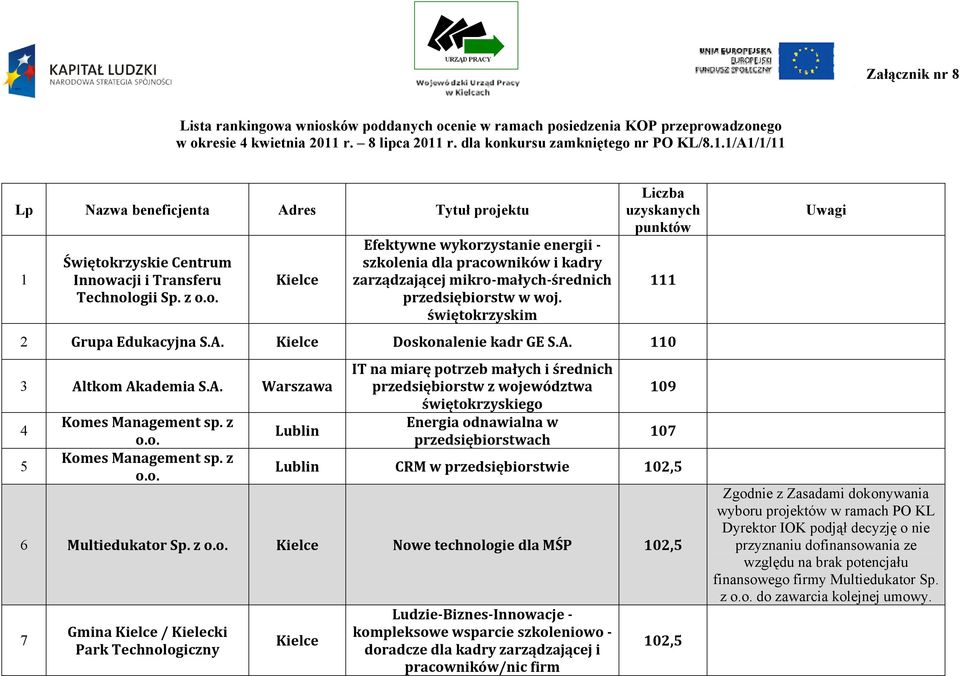 z Efektywne wykorzystanie energii szkolenia dla pracowników i kadry zarządzającej mikro małych średnich przedsiębiorstw w woj. świętokrzyskim Liczba uzyskanych punktów 2 Grupa Edukacyjna S.A.