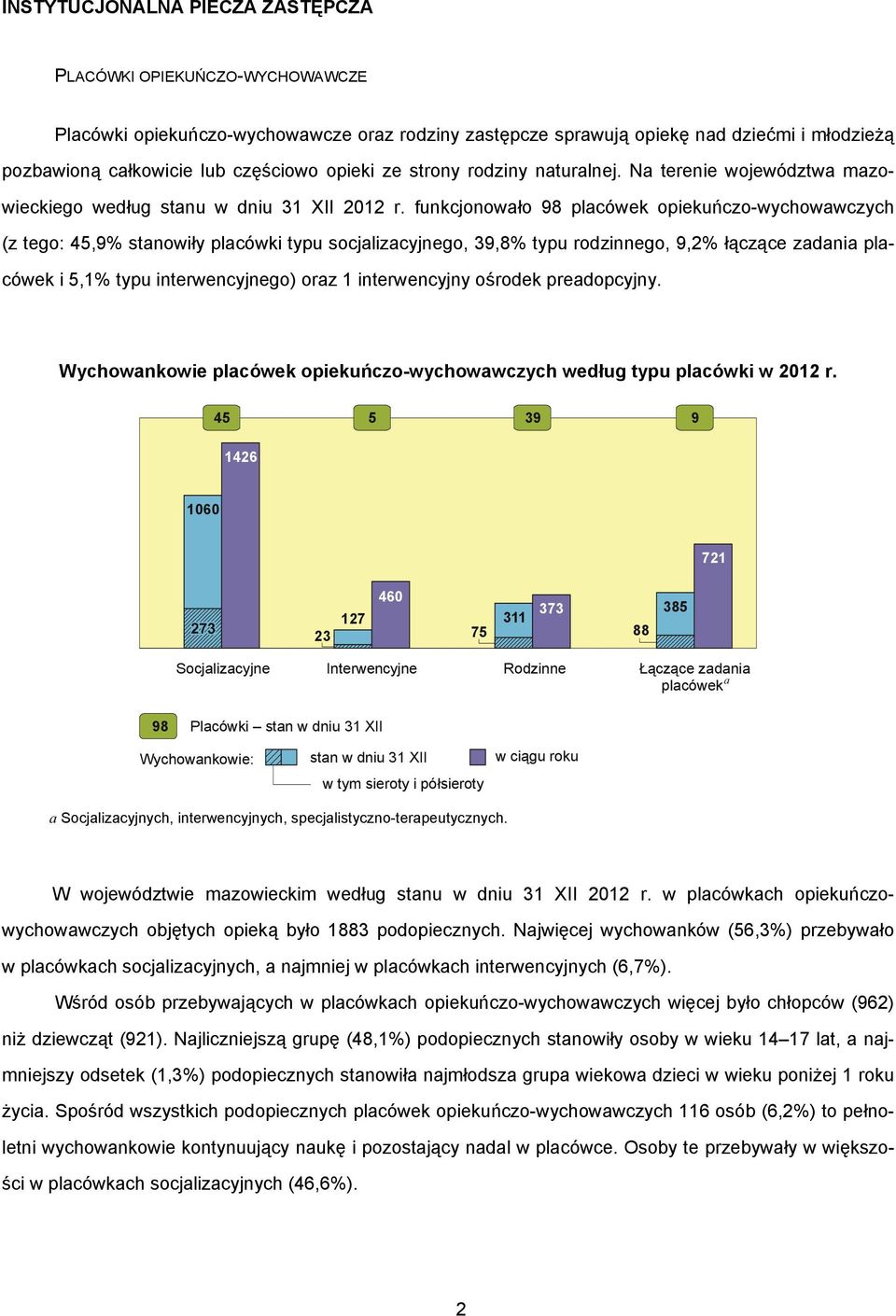 funkcjonowało 98 placówek opiekuńczo-wychowawczych (z tego: 45,9% stanowiły placówki typu socjalizacyjnego, 39,8% typu rodzinnego, 9,2% łączące zadania placówek i 5,1% typu interwencyjnego) oraz 1