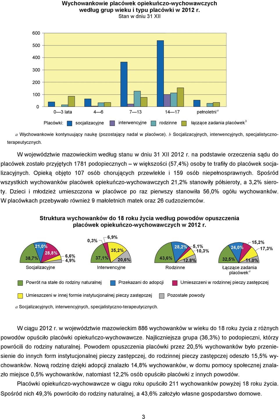 placówce). b Socjalizacyjnych, interwencyjnych, specjalistycznoterapeutycznych. W województwie mazowieckim według stanu w dniu 31 XII 2012 r.