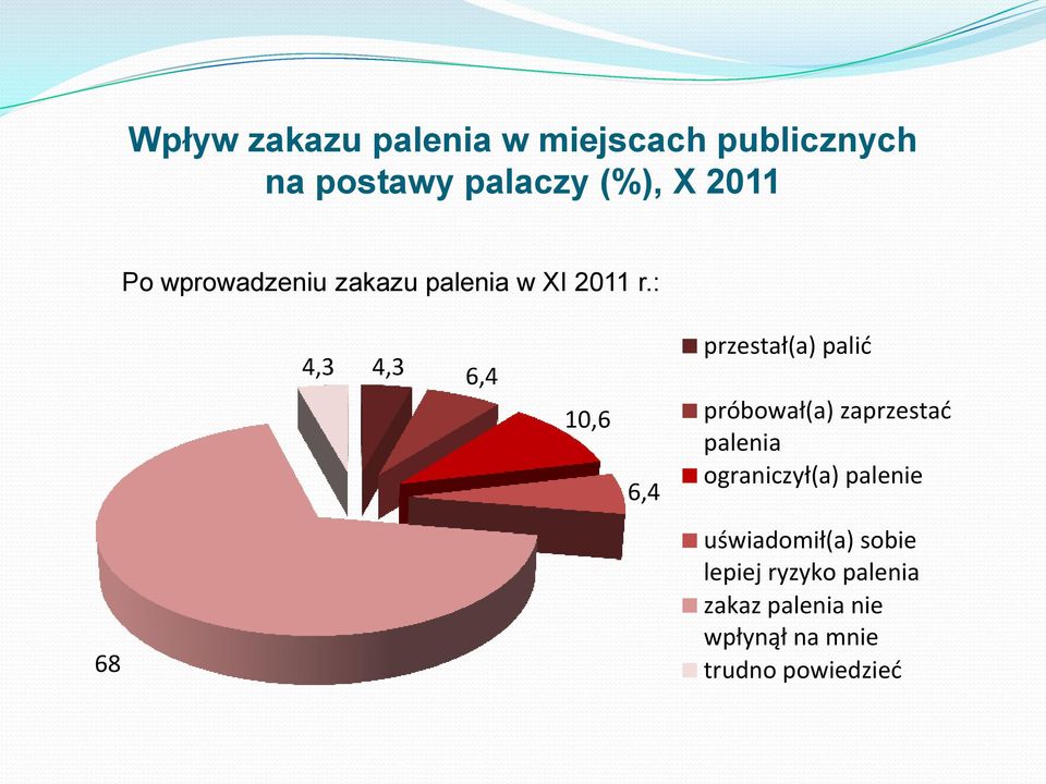 : 68 4,3 4,3 6,4 10,6 6,4 przestał(a) palić próbował(a) zaprzestać palenia